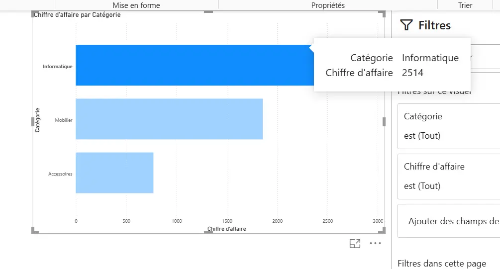 Répartition du chiffre d’affaires par catégorie de produits - histogramme groupé