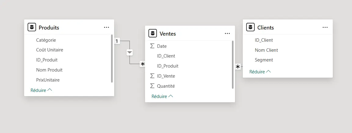Modèle Power BI avec la table Ventes reliée aux tables Produits et Clients