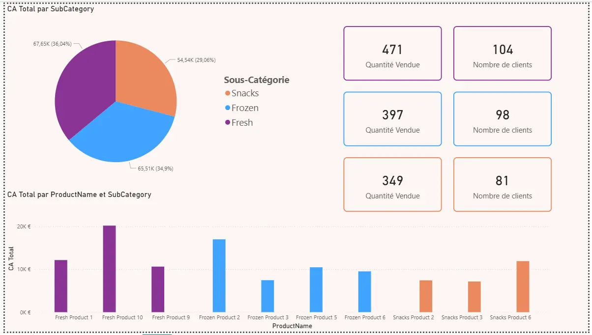 Bilan chiffre d'affaires TDB Power BI