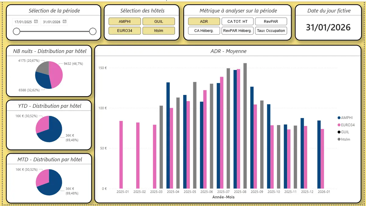 Tableau de Bord Power BI exemple