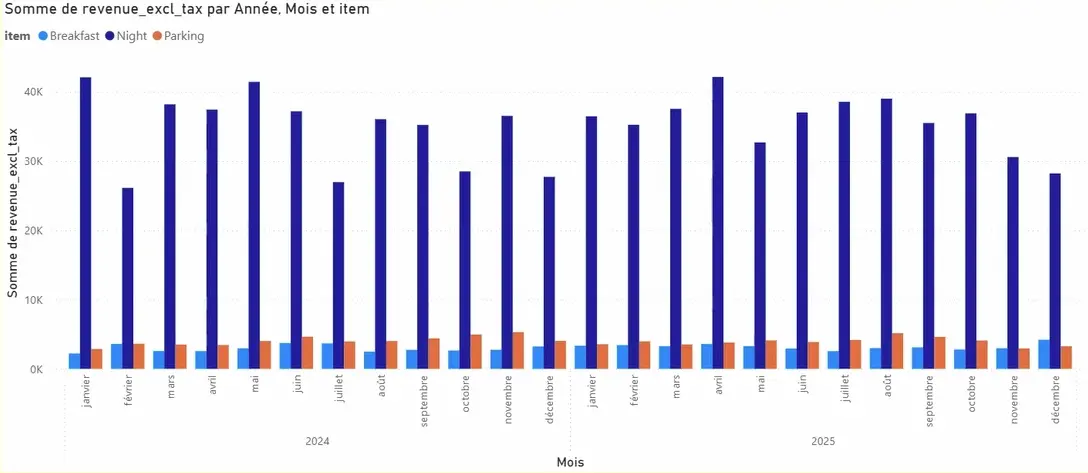 histogramme power bi